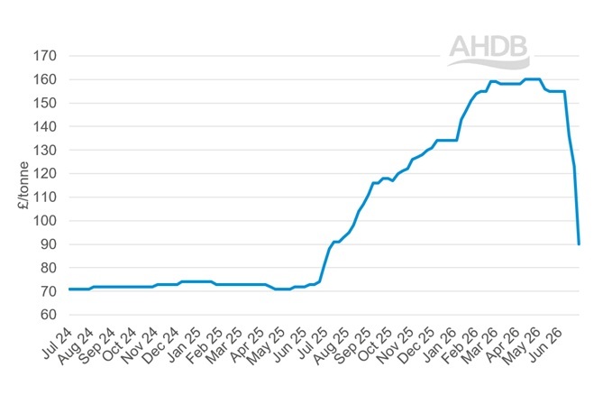 A line graph showing GB big bale hay weekly prices 12 July 2026.